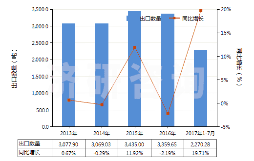 2013-2017年7月中國其他硫化橡膠制衣著用品及附件(硬化橡膠的除外)(HS40159090)出口量及增速統(tǒng)計